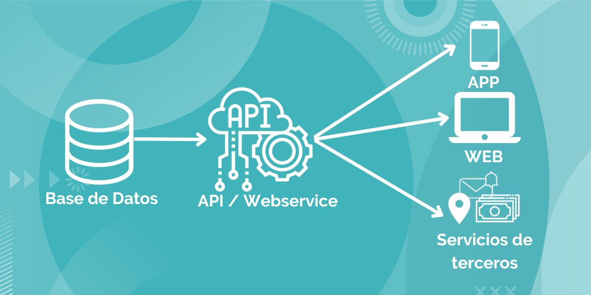Databases, APIs, web services, apps and third-party services